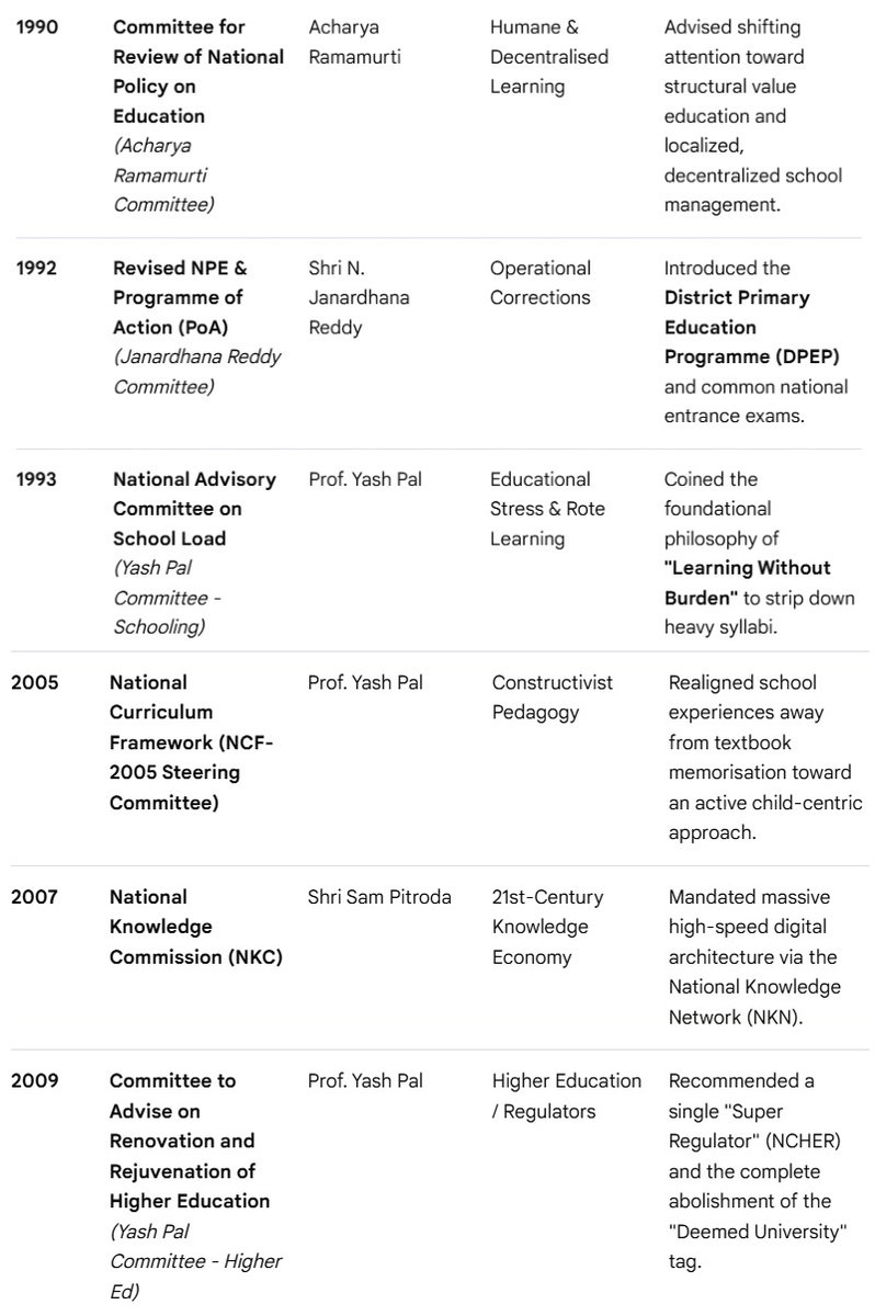 prisha0206's tweet photo. Post-Independence Education Commissions, Committees &amp; Policies :

#DevInEduTech https://t.co/7aLE1WhWGC
