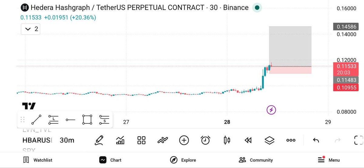 PAlphaTrades's tweet photo. 🔺 $HBAR/USDT — LONG | 25–50x

🎯 ENTRY: 0.11510

🚀 TP: 0.11650 → 0.11930 → 0.12311
🛑 SL: 0.10625

⚠️ RISK MANAGEMENT: Use only 3–5% of your portfolio. https://t.co/4xCa5Vabav