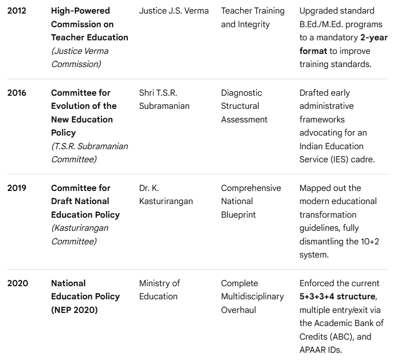 prisha0206's tweet photo. Post-Independence Education Commissions, Committees &amp; Policies :

#DevInEduTech https://t.co/7aLE1WhWGC