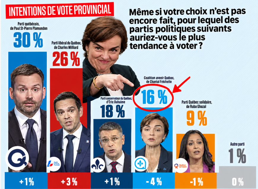 Pat77432407's tweet photo. LE CHÂTEAU DE CAQ S'ÉCROULE : PLACE AU DUEL DES X,  DUHAIME ET PSPP

Vous assistez enfin à la dégringolade de la CAQ à 16 %, le dernier sondage nous indique qu'elle est reléguée au quatrième rang, comme une équipe sportive qui tape le bas du classement en allant rejoindre les misérables du fond de cave.

Tout ça s'explique surtout par la stratégie d'évitement adoptée dès le lancement de la campagne par les caquistes. Ils croyaient que la sauce orange américaine allait être assez épeurante pour faire oublier le bilan désastreux de Maurice.

En tentant de surfer sur la menace de Trump et la guerre tarifaire, le gouvernement a cherché une porte de sortie facile. 

Si la sauce a semblé prendre pendant quelques jours au tout début, la réalité du terrain a vite repris le dessus.

Tenter de faire croire aux Québécois que l'avenir d'une province passe par la peur d'un président américain rendu déjà presque à mi-mandat était une astuce peu brillante. Les trucs de Carney fonctionnent, mais avec le bon timing.

C'est jamais une bonne idée de reprendre un vieux succès, l'original est toujours meilleur. Fréchette aurait dû penser à inventer un mouvement genoux en l'air, ça aurait pu prendre, mais finalement elle ne fait que se ramasser les genoux à terre.

Les citoyens sont bien trop pris dans leurs problèmes du quotidien pour continuer de mordre à l'hameçon et à son leurre orange.

La CAQ traine avec elle un boulet, celui d'un accès à la santé qui relève du parcours du combattant, une école publique en ruine, des infrastructures routières dégradées, l'inflation et le coût du logement qui grugent le portefeuille.

La CAQ s'est aussi, et l'histoire s'en souviendra, un gouvernement qui symbolise une des périodes les plus autoritaires que le Québec ait connues. 

Pas de mitraillette, pas de soldats, mais des couvre-feux et des privations, surtout de libertés. 

Pas facile de faire passer le bonhomme orange pour un dangereux lorsque ton passé confirme que tu peux faire pire. 

Fréchette et son équipe affichent aussi un bilan tellement gênant que le parti a cherché à faire oublier son propre nom. 

Christine Fréchette n'a pas su redresser la barre, car c'est pas simple de passer la marque No Name à essayer de faire croire que c'est du Maple Leaf. 

Sur la scène publique, elle s'est montrée mécanique, avec une image qui respire le « par cœur » et le texte récité comme un exposé oral au secondaire.

Cette posture robotique ne rejoint plus la majorité ; elle ne séduit plus que les quelques dupes qui s'accrochent encore aux promesses du gouvernement sortant.

PSPP : LA STRATÉGIE DU « PREMIER MINISTRE EN ATTENTE »

À l'opposé, Paul St-Pierre Plamondon et le Parti québécois ont joué les bonnes cartes. 

Leur ligne de conduite s'est résumée à une recette éprouvée : ne pas faire de vagues, éviter le spectaculaire et projeter l'image rassurante d'un premier ministre en attente.

Pendant que son principal adversaire s'écroulait comme un « château de CAQ », PSPP est demeuré calme et poli. 

Il a incarné celui qui s'éloigne de la discorde et des chicanes stériles, une posture que la majorité des Québécois recherche spontanément, c'est dans l'ADN du peuple.

L'idée de mettre temporairement le projet référendaire en veilleuse dans son discours d'arrière-plan aura porté ses fruits. 

La mémoire politique est très courte au Québec, la plupart des électeurs oublient vite et ne réalisent déjà plus que le référendum est simplement gardé dans la poche intérieure du veston. 

Cela a suffi à rassurer le vote francophone, permettant au PQ de consolider une avance de 18 points chez cet électorat.

Duhaime, de la caricature au porte-voix du « vrai monde »

Excepté le PQ, le grand gagnant de ce sondage est sans contredit Éric Duhaime. 

Celui qui était ridiculisé et caricaturé pendant la gestion sanitaire devient aujourd'hui un chef crédible que la classe politique et médiatique ne peut plus attaquer sans conséquences. 

L'électorat n'accepte plus qu'on se moque de celui qui défend le monde ordinaire et ses difficultés réelles.

Grâce à ses qualités de vulgarisateur et de communicateur, le chef conservateur s'est hissé au troisième rang des intentions de vote. 

En faisant la course en tête dans la Capitale-Nationale et en perçant dans Chaudière-Appalaches et le Centre-du-Québec, la perspective d'obtenir jusqu'à 12 députés passe du statut d'illusion à celui de possibilité bien réelle.   

UN AFFRONTEMENT PARLEMENTAIRE INÉDIT

Les Québécois pourraient enfin assister à une joute d'idées percutante entre Duhaime et PSPP, deux visions qui ne chantent absolument pas la même chanson, loin du consensus étouffant des dernières années.

LA GÉNÉRATION X AUX COMMANDES

Au-delà des programmes, ce scrutin marque une rupture générationnelle importante, le transfert réel du pouvoir à la Génération X à Québec.

Avec huit ans d'écart, ces deux chefs incarnent la même génération des « enfants de la clé dans le cou », deux X, ceux qui ont grandi à l'ombre de la génération précédente. 

Voir ces deux figures occuper le devant de la scène politique offre enfin un bénéfique bol d'air frais à Québec, ce n’est plus seulement un match de chefs. 

C’est un changement d’époque.

Note - Éric Duhaime 57 ans - né le 15 avril 1969, milieu de la Gen X.

PSPP - 49 ans - né le 17 février 1977, Fin de la Gen X.

Lien vers le sondage sur le JDM dans les commentaires.