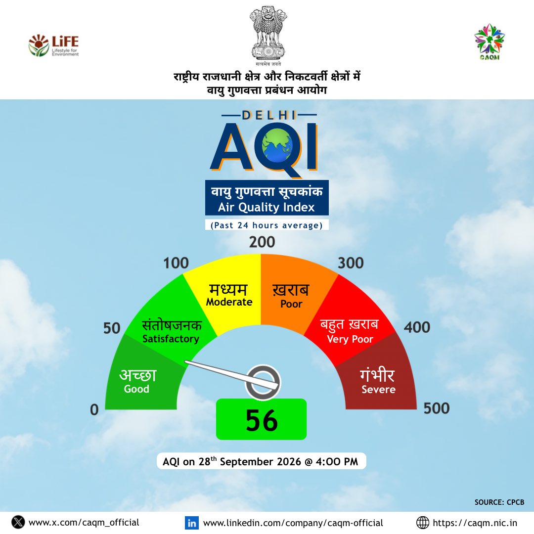 CAQM_Official's tweet photo. #AQI of #Delhi on 28.09.2026 at 4:00 PM (पिछले 24 घंटों का औसत) |  

अधिक जानकारी के लिए कृपया देखें: 
https://t.co/3fIUjzuWTA

#GoGreenBreatheClean https://t.co/U2x2Ba8O61