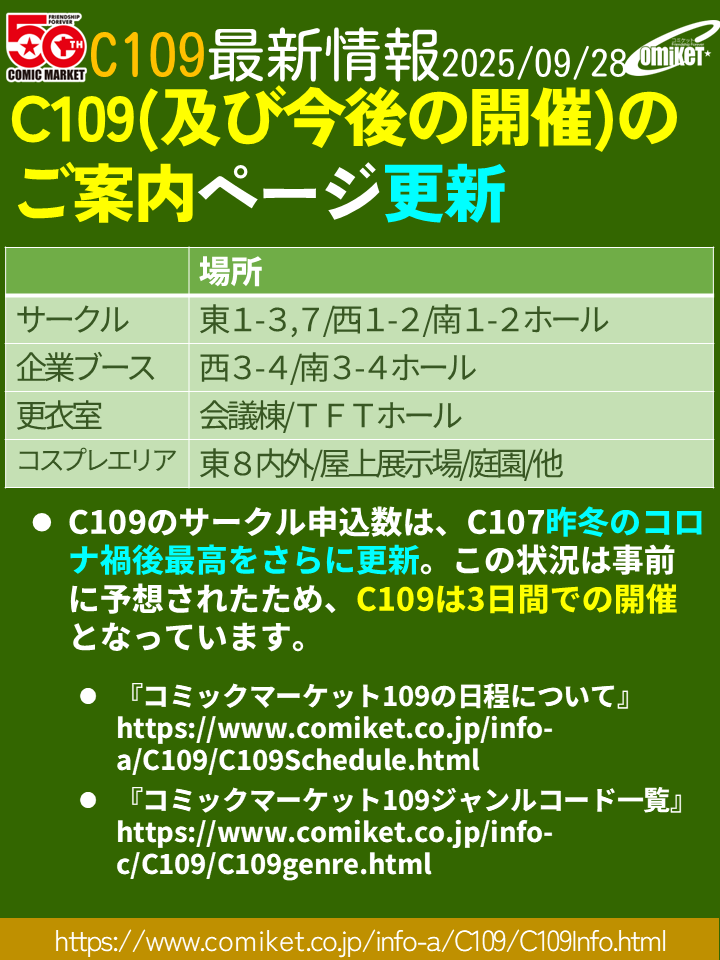 comiketofficial's tweet photo. 【C109（及び今後の開催）のご案内・更新】
日数は3日間ですが、ホール等の使い方はC108とほぼ同じです。C109の申込スペース数は、C107を上回ってコロナ禍後の最高を更新しています(3日間にしなかったら、大変な抽選率になっていました…）。
https://t.co/0U84IL9wlP https://t.co/CNE5PgfXnY