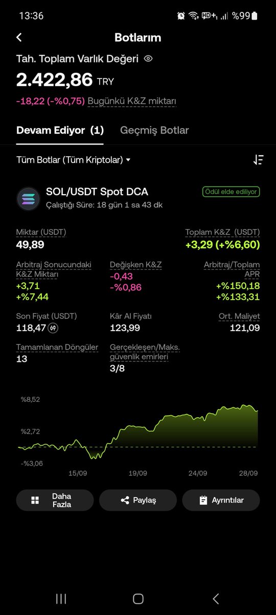 cryptochess38's tweet photo. 🚀 Merhabalar dostlar @OKXTurkiye platformunda 50 Dolarlık sermaye ile oluşturduğumuz SOL/USDT Yapay Zeka Botumuz 18. Gününde! 10 Eylül 2026 tarihinde 49,89 USDT sermaye ile başlattığımız SOL/USDT Spot DCA botu istikrarlı performansını sürdürüyor.

📊 Güncel Durum: ✅ Toplam Kâr/Zarar: +3,29 USDT (%6,60) ✅ Arbitraj Geliri: +3,71 USDT (%7,44) ✅ Tamamlanan Döngü: 13 ✅ Çalışma Süresi: 18 gün
�� Portföy Dağılımı: 🔹 SOL: %39,14 🔹 USDT: %60,86

📈 SOL fiyatındaki dalgalanmalara rağmen bot, otomatik alım-satım stratejisiyle fırsatları değerlendirmeye devam ediyor. Portföyün önemli bir kısmının hâlâ USDT'de bulunması, olası geri çekilmelerde yeni alımlar için esneklik sağlıyor.

🤖 Küçük sermaye ile algoritmik işlem stratejilerinin gerçek piyasa performansını birlikte takip etmeye devam ediyoruz. Paylaşım bilgi amaçlı olup yatırım tavsiyesi içermez. Kendi araştırmanızı mutlaka yapın. Kripto para piyasası yüksek risk ve oynaklık içerir. Bol kazançlar dilerim. Seviliyorsunuz. 
#SOL #Solana #USDT #DCA #TradingBot #KriptoPara #YapayZeka #OKXTR #AlSatBotu #KriptoYatırım