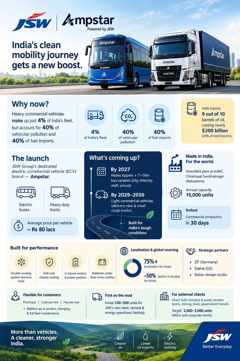afaqs's tweet photo. JSW enters India’s Rs 12,000-crore commercial EV market with Ampstar, launching electric buses and heavy-duty trucks priced at around Rs 80 lakh.
More here: https://t.co/FiamJRdJoE
#JSW #Ampstar #ElectricVehicles #CommercialEV #EV #Automotive #SustainableMobility https://t.co/4gjbd5ermj