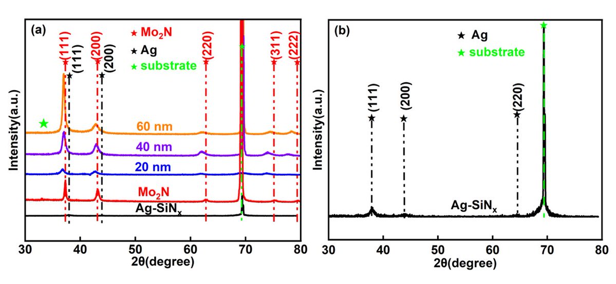 Coatings_MDPI's tweet photo. #MDPICoating #Highlycited #Article

Microstructure, Mechanical, and Tribological Properties of Mo2N/Ag-SiNx Nanomultilayers with Varying Modulation Periods
Authored by Jing Luan from Jiangsu University of Science and Technology
https://t.co/NBfJZfJTMr

#magnetron #sputtering https://t.co/dXagjVxOxQ