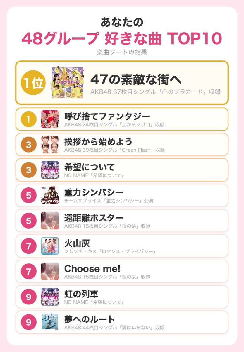 02Knic's tweet photo. #AKB48楽曲ソート #48G楽曲ソート
https://t.co/SL5Kl2iwsO

私の48グループ 好きな曲TOP10

1位 47の素敵な街へ
1位 呼び捨てファンタジー
3位 挨拶から始めよう
3位 希望について
5位 重力シンパシー
5位 遠距離ポスター
7位 火山灰 https://t.co/Ps2IPJDypN
