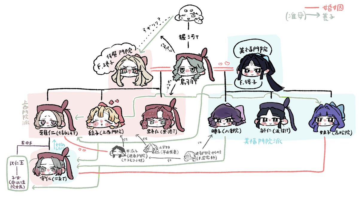 nijo_mmm's tweet photo. 鳥羽皇女の中でも女院宣下を受けた3人、統子様、暲子様、姝子様だぜ！かわいいね！！
ちなみに家系図は描き切れなかった皇子皇女わんさかいます！！あんま信用しないで！！ https://t.co/Amsv0SpqVG