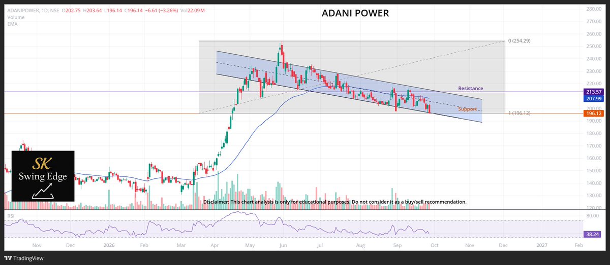 SKSwingEdge's tweet photo. Adani Power Chart Analysis | 28th September, 2026

CMP: ₹196.14, red candle &amp; volumes 
At lower trendline, &amp; below 50 EMA
RSI: 38.24, <60 bearish momentum
R: ₹213.57
S: ₹196.12

Will selling action continue or buyers make an entry?

#AdaniPower #IndianStocks #StockMarket https://t.co/Wu7CIJx9EF