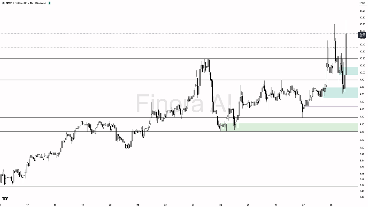 🔥 $NMR 2.5x volume spike on buying pressure — continuation looks locked in

- my bias is bullish here — 1h, daily and weekly structure are aligned with HH/HL, 
