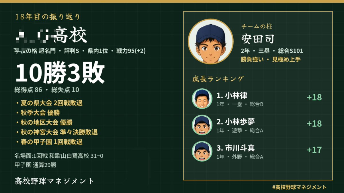 yacchanharry's tweet photo. 高校 18年目は10勝3敗。夏の県大会 2回戦敗退!
#高校野球マネジメント #個人開発 https://t.co/CMR3JY4anH