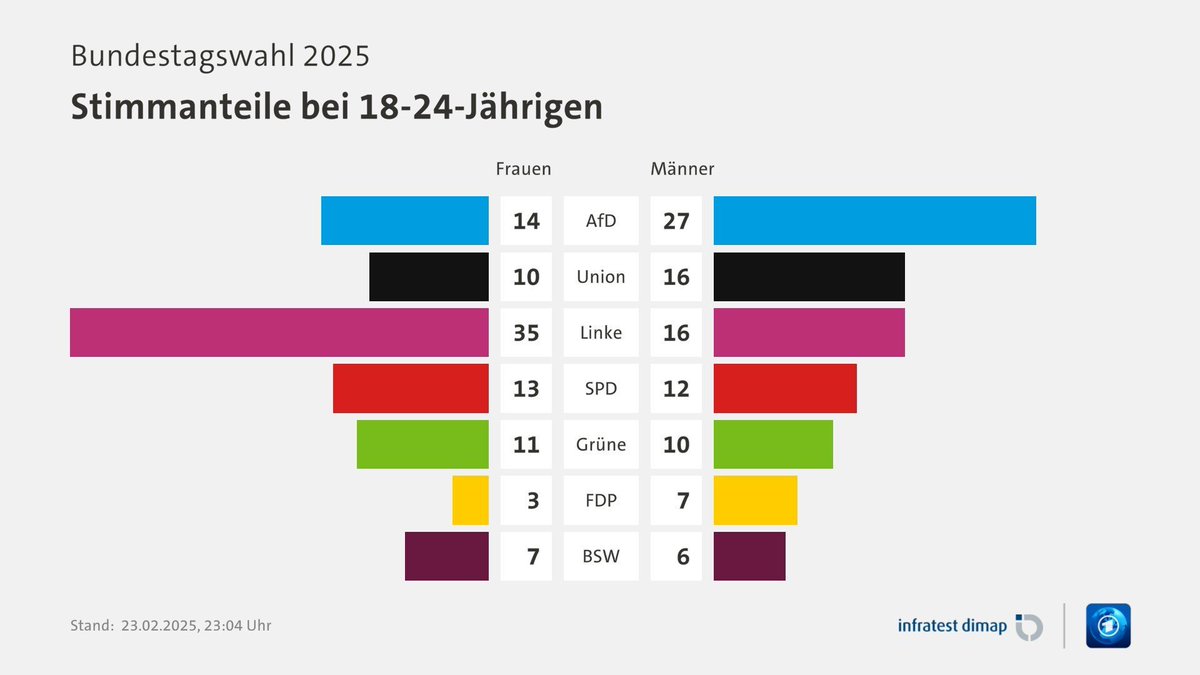 Hansebund1400's tweet photo. @hori_____zont Die deutsche Frau  (alle das Wahlrecht) weiß auch abermals mit einer Botschaft zu überzeugen. https://t.co/J3PpSM259G