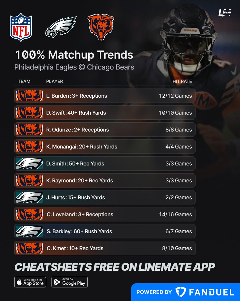 yourlinemate's tweet photo. 100% NFL MNF Matchup Trends 🏈💯 
Philadelphia Eagles @ Chicago Bears

@FanDuelCanada https://t.co/pTEy1KP3Va
