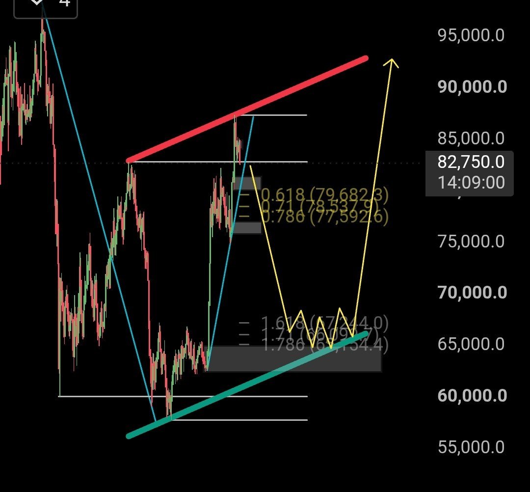 Barry_v_V's tweet photo. @DoopieCash Btc heeft nog genoeg ruimte om een higher low te maken op higher timeframes, vraag is hoe laag zal ie gaan.. plaatje is het uiterste. 
Maar grote kans dat ie überhaupt niet verder gaat zakken dan waar ie nu is en gelijk bounced op de high van mei 😉 https://t.co/Hrs8agt6JU