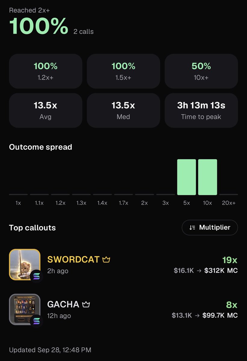 junjynsol's tweet photo. Called 2 coins on @Pumpfun app this week.

$SWORDCAT is up 19x so far, and $GACHA is up 8x.

Quality over quantity.

Better follow me on the app if you want the good calls. 

https://t.co/49HAxbHEgA https://t.co/fr7xYiwEUS