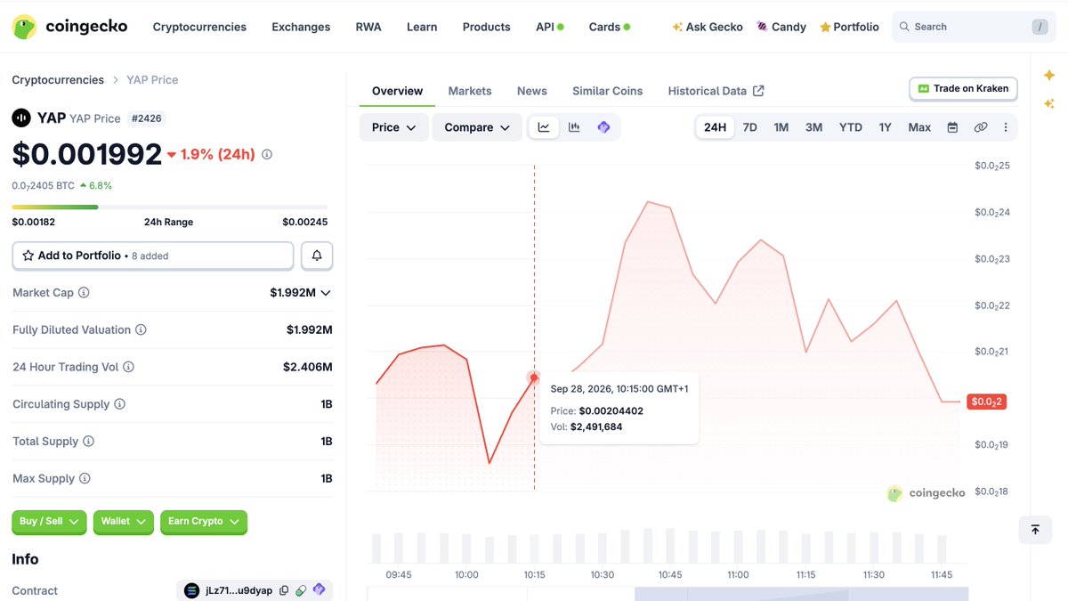 useyapdotfun's tweet photo. $YAP is now listed on @coingecko https://t.co/UwMAGSPe1T