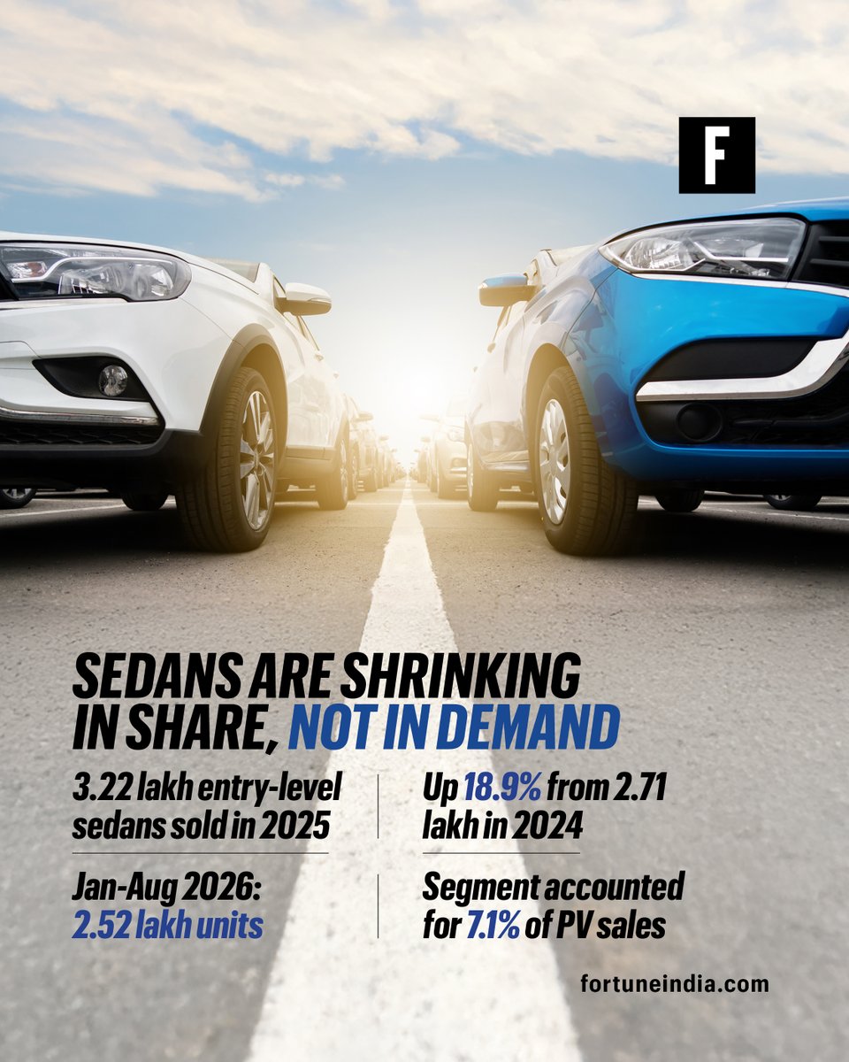 FortuneIndia's tweet photo. [Part 1/2]

🚨 The SUV wave is hard to miss. But entry-level sedans aren’t ready to leave the road just yet.

So, what’s keeping buyers and carmakers invested in this segment? 

Swipe through the carousel to find out>>

#AutoIndustry #IndianAuto #Sedans #SUVs https://t.co/pvnadMtkWu