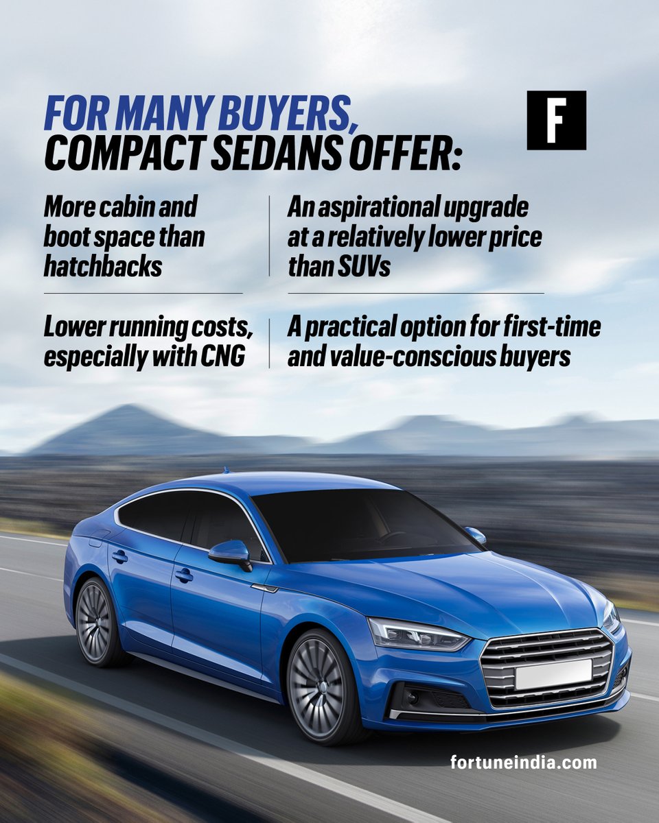 FortuneIndia's tweet photo. [Part 1/2]

🚨 The SUV wave is hard to miss. But entry-level sedans aren’t ready to leave the road just yet.

So, what’s keeping buyers and carmakers invested in this segment? 

Swipe through the carousel to find out>>

#AutoIndustry #IndianAuto #Sedans #SUVs https://t.co/pvnadMtkWu