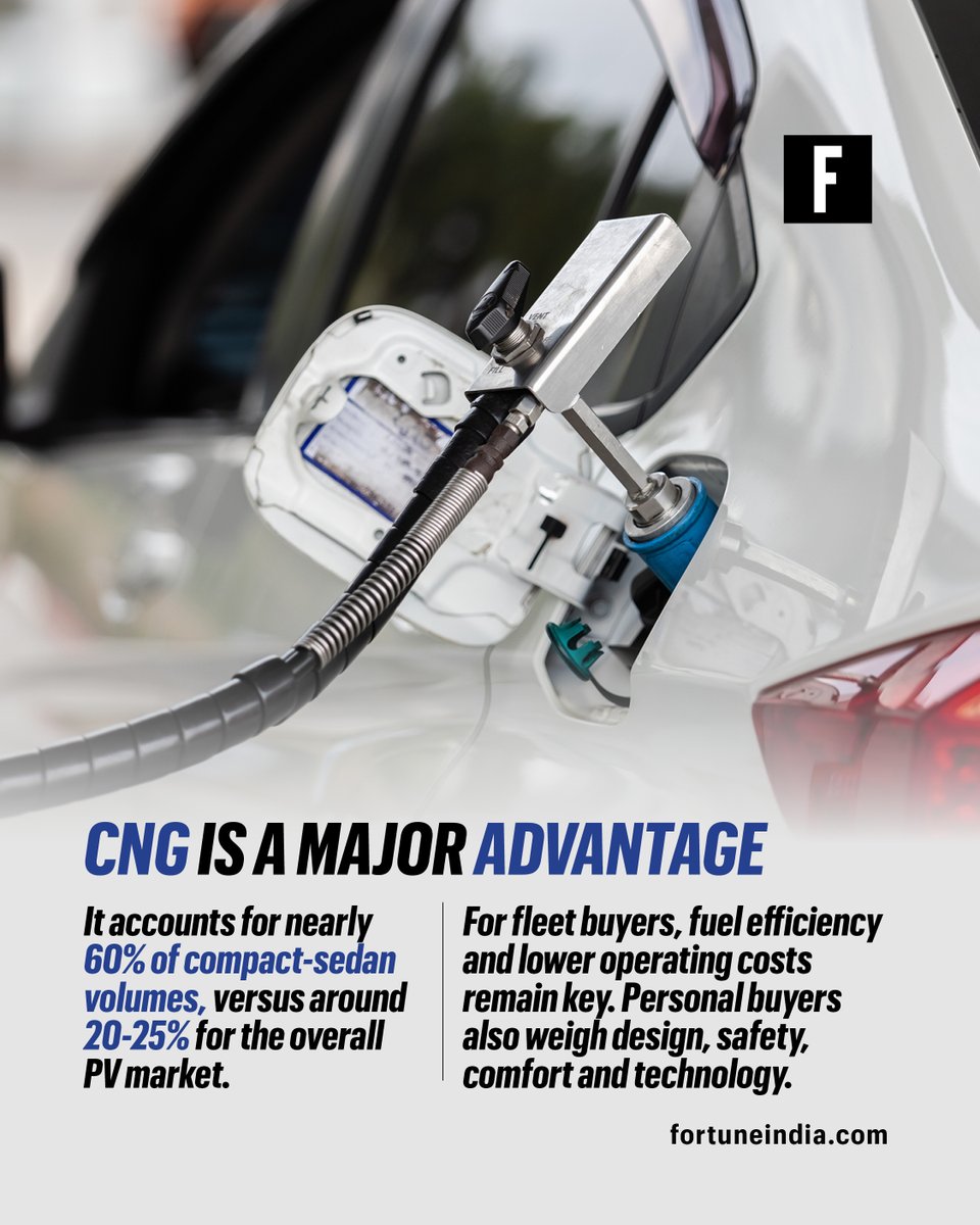 FortuneIndia's tweet photo. [Part 1/2]

🚨 The SUV wave is hard to miss. But entry-level sedans aren’t ready to leave the road just yet.

So, what’s keeping buyers and carmakers invested in this segment? 

Swipe through the carousel to find out>>

#AutoIndustry #IndianAuto #Sedans #SUVs https://t.co/pvnadMtkWu