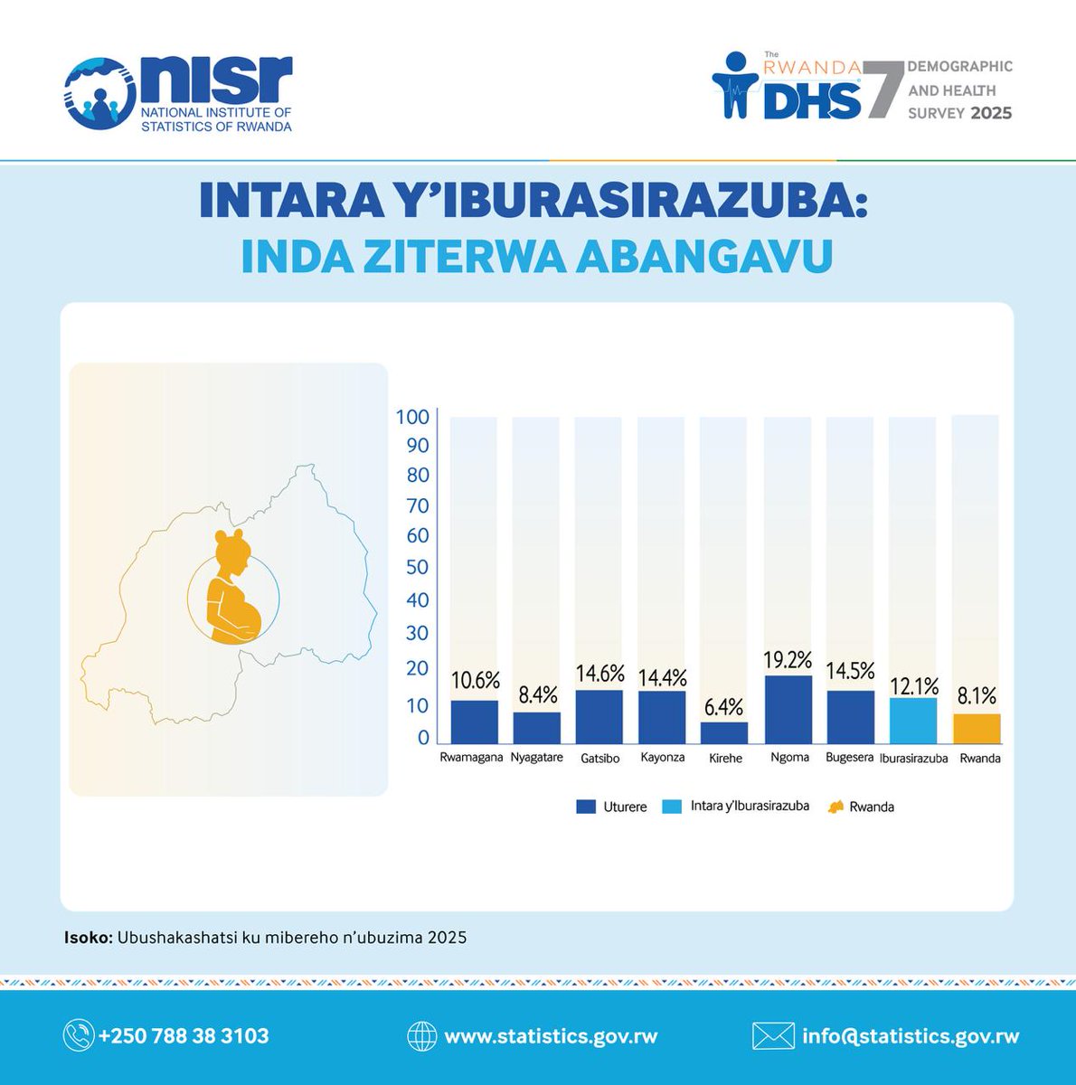 statisticsRW's tweet photo. Dore bimwe mu bipimo by'uturere tw'Intara y'Iburasirazuba.
#RwandaDHS7
2/2 https://t.co/zS4q7IZSnX