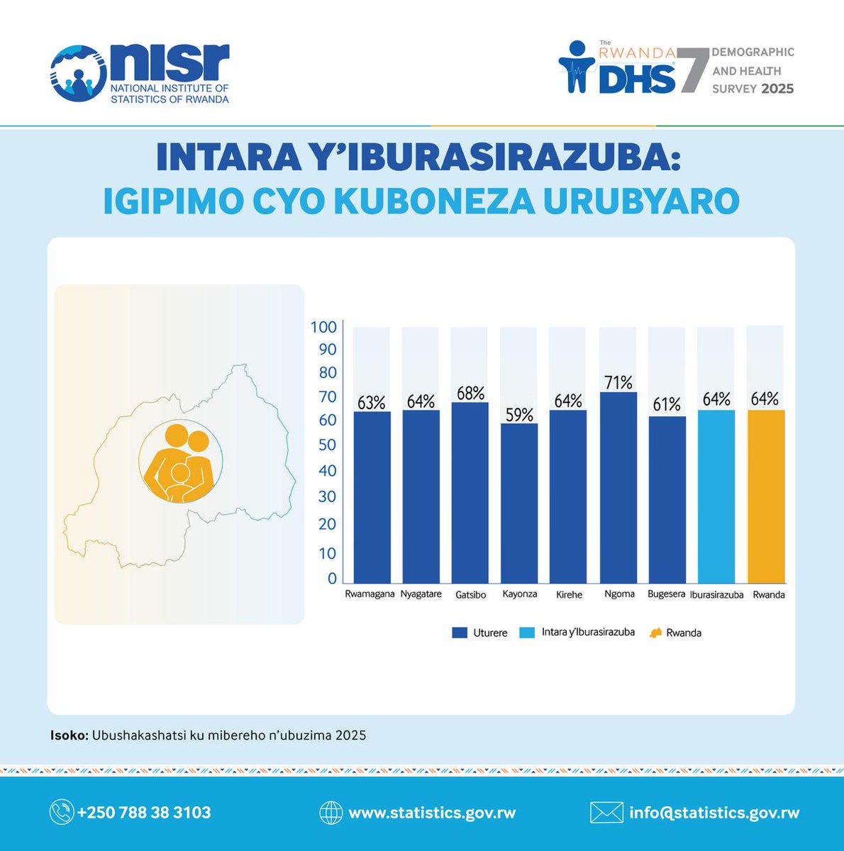statisticsRW's tweet photo. Dore bimwe mu bipimo by'uturere tw'Intara y'Iburasirazuba.
#RwandaDHS7
2/2 https://t.co/zS4q7IZSnX