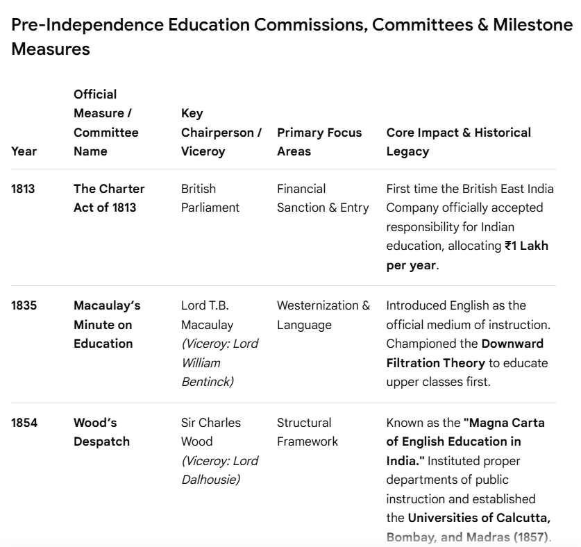 prisha0206's tweet photo. Pre-Independence Education Commissions, Committees &amp; Milestone Measures :

#DevInEduTech https://t.co/2LDlDWKKyQ