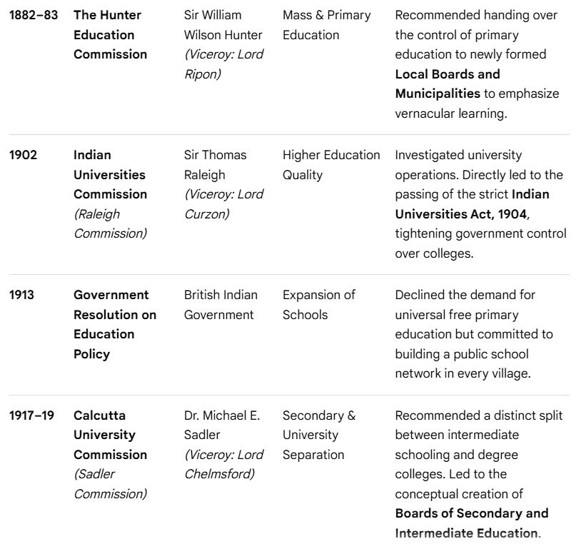prisha0206's tweet photo. Pre-Independence Education Commissions, Committees &amp; Milestone Measures :

#DevInEduTech https://t.co/2LDlDWKKyQ