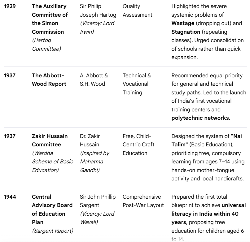 prisha0206's tweet photo. Pre-Independence Education Commissions, Committees &amp; Milestone Measures :

#DevInEduTech https://t.co/2LDlDWKKyQ