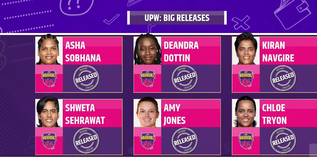 imfemalecricket's tweet photo. 🚨 UP Warriorz released players ahead of WPL 2027 auction 👇

#CricketTwitter 📸 JioHotstar https://t.co/ySIOAcQDyd