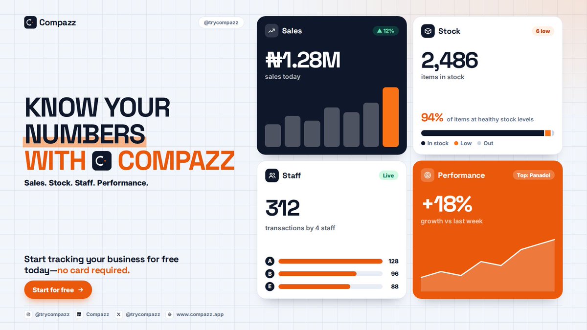 trycompazz's tweet photo. If you don’t know your numbers, you’re not really seeing your business.

Sales. Stock. Staff activity

Compazz brings them together so you can see what’s happening and make better decisions.

Launch your business in minutes → [https://t.co/FAg6solDQ2]

No card required. https://t.co/cHJZUqG412