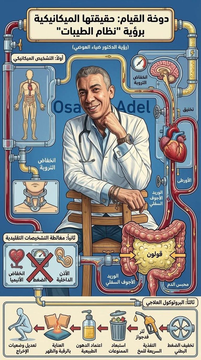 AliAli137278's tweet photo. دوخة القيام: حقيقتها الميكانيكية برؤية "نظام الطيبات"
​كثيراً ما تتكرر هذه الشكوى: "أكون جالسة، وبمجرد النهوض أشعر بدوار شديد وشبه إغماء". فما التشخيص الدقيق لهذه الحالة؟ وما العلاج الفعال؟
​بحسب أطروحة الدكتور ضياء العوضي ورؤية "نظام الطيبات"، فإن هبوط الرأس عند الوقوف لا يُفسَّر بالأوهام الشائعة في التشخيصات التقليدية، بل يرتبط ارتباطاً مباشراً بـ "ميكانيكا السباكة وتدفق السوائل" داخل الجسم.
​أولاً: التشخيص الميكانيكي (لماذا يحدث الدوار عند النهوض؟)
​الدوخة هنا ليست مرضاً قائماً بحد ذاته، بل هي مجرد مؤشر حيوي على "انخفاض مؤقت في تروية المخ بالدم". وتعود هذه المشكلة ميكانيكياً إلى سببين رئيسيين:
​انحباس الدم في الجزء السفلي (ضغط انتفاخ البطن):
عندما يمتلئ الجهاز الهضمي بالغازات والفضلات نتيجة تناول الأطعمة غير الملائمة، يتضخم القولون ليشكل ضغطاً كبيراً على الشرايين والأوردة الرئيسية (مثل الأورطي والوريد الأجوف السفلي). وعند الوقوف المفاجئ، تسحب الجاذبية الدم لأسفل، وحينها يحول هذا الضغط البطني دون عودة الدم بسلاسة إلى القلب ومنه إلى المخ، فتحدث الدوخة فوراً.
​اختناق شرايين الرقبة (الفقرات العنقية):
تشير الرؤية إلى أن معظم حالات عدم الاتزان تعود لتصلب أو تشنج العضلات المحيطة بالرقبة. انقباض هذه العضلات يضغط على الشرايين الفقارية الموصلة للدم إلى قاعدة الجمجمة، مما يحرم المخ من حصته الغدائية من الأكسجين مع أي حركة سريعة.
​ثانياً: مغالطة التشخيصات التقليدية
​يحذر نظام الطيبات من الاعتماد الكلي على نتائج التحاليل السطحية التي تعالج الأعراض الظاهرة لا الأسباب الجذرية:
​وهم الأنيميا: تُشخَّص الحالة غالباً بنقص الحديد أو الهيموجلوبين، رغم أن نسبة الهيموجلوبين قد تكون ممتازة، ولكن المشكلة تكمن في "عدم وصول" الدم للمخ وليس في "قلته".
​وهم اضطراب الضغط: التسرع في إعطاء خافضات أو مكملات الضغط قد يؤدي إلى نتائج عكسية، حيث يقلل التروية أكثر ويعرض الجسم لمخاطر إضافية أثناء النوم.
​وهم الأذن الداخلية: اللجوء المكثف لمهدئات الدوار وفحوصات الاتزان ينقل المشكلة إلى اتجاه آخر، بينما السبب الحقيقي مكمنه في البطن والرقبة.
​ثالثاً: البروتوكول العلاجي لتصحيح المسار
​للتخلص من الدوار وإعادة التوازن الميكانيكي للجسم، يُنصح بالخطوات التالية:
​تخفيف الضغط البطني فوراً:
الخطوة الأساسية هي تفريغ القولون وتخفيف الضغط الميكانيكي على الأوعية الدموية (باستخدام الحقنة الشرجية بالماء الدافئ فقط عند الحاجة)، مما يتيح للدم التدفق مجدداً نحو الرأس.
​التغذية السريعة للمخ:
إمداد الجسم بـ "الجلوكوز الصافي" (مثل عصير القصب الطبيعي أو الماء المحلى بالسكر بتركيز جيد)، حيث يعتبر الجلوكوز وقوداً سريعاً يساعد الدماغ على استعادة كفاءته فوراً.
​استبعاد المثيرات والمنشطات الهيستامينية:
التوقف التام عن تناول الممنوعات الأساسية (الدقيق الأبيض، الحليب ومستخرجاته، البيض، البقوليات، والدواجن) بالإضافة إلى البصل والثوم، لمنع الانتفاخات واضطرابات الضغط.
​اعتماد الدهون الطبيعية:
إدخال الدهون الحيوانية النقية (مثل السمن البلدي والزبده الطبيعيه) ضمن النظام الغذائي لدعم كفاءة الأوعية الدموية والجهاز العصبي.
​العناية بالرقبة وأسفل الظهر:
الحفاظ على دفء منطقة الرقبة وأسفل الظهر ليلياً، واستشارة أخصائي علاج حركي لفك التشنجات العضلية في الفقرات العنقية.
​تعديل وضعيات الإخراج:
اعتماد وضعية القرفصاء أثناء التبول والإخراج لتسهيل حركة المستقيم وتجنب الضغط الزائد الذي يرفع الضغط داخل الرأس.
​خلاصة القول:
الدوخة عند النهوض في مفهوم "نظام الطيبات" هي رسالة من الجسم تفيد بأن الدم محتجز في أسفل البطن والرقبة مشدودة. ويبدأ الحل من إزالة الضغط الميكانيكي والالتزام بالأغذية الصافية ليعود التوازن الطبيعي دون الحاجة للأدوية التقليدية.