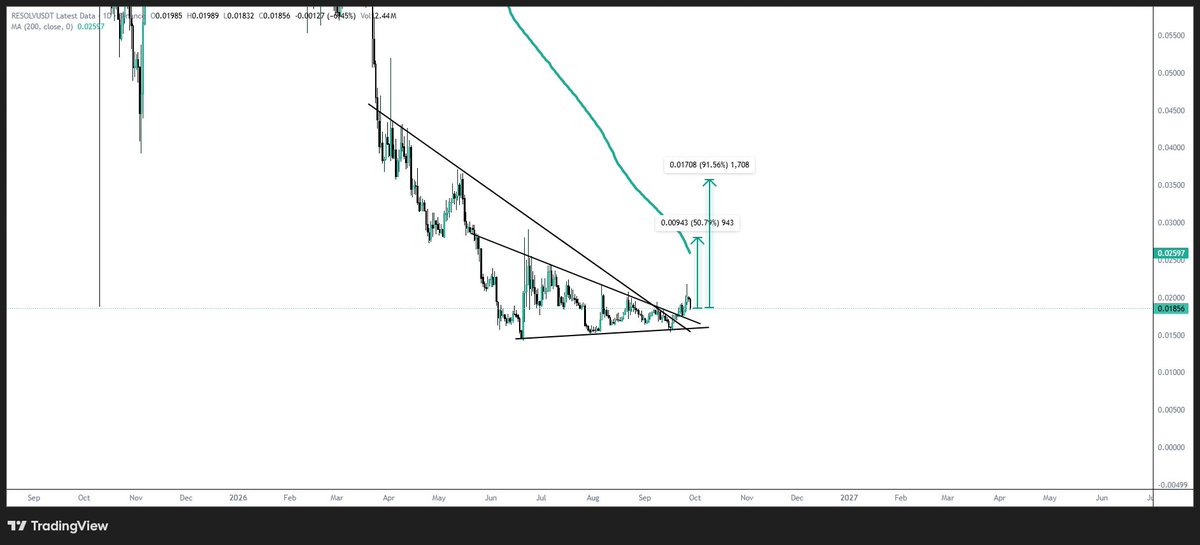 callmemuqqii's tweet photo. ethereum:0x259338656198ec7a76c729514d3cb45dfbf768a1 

I’m buying here.
This setup looks ready for a strong move. 
Patience + execution. Let’s see ethereum:0x259338656198ec7a76c729514d3cb45dfbf768a1 run. 

#RESOLV #Crypto #Altcoins #CryptoTrading https://t.co/Z97XFV8KyB