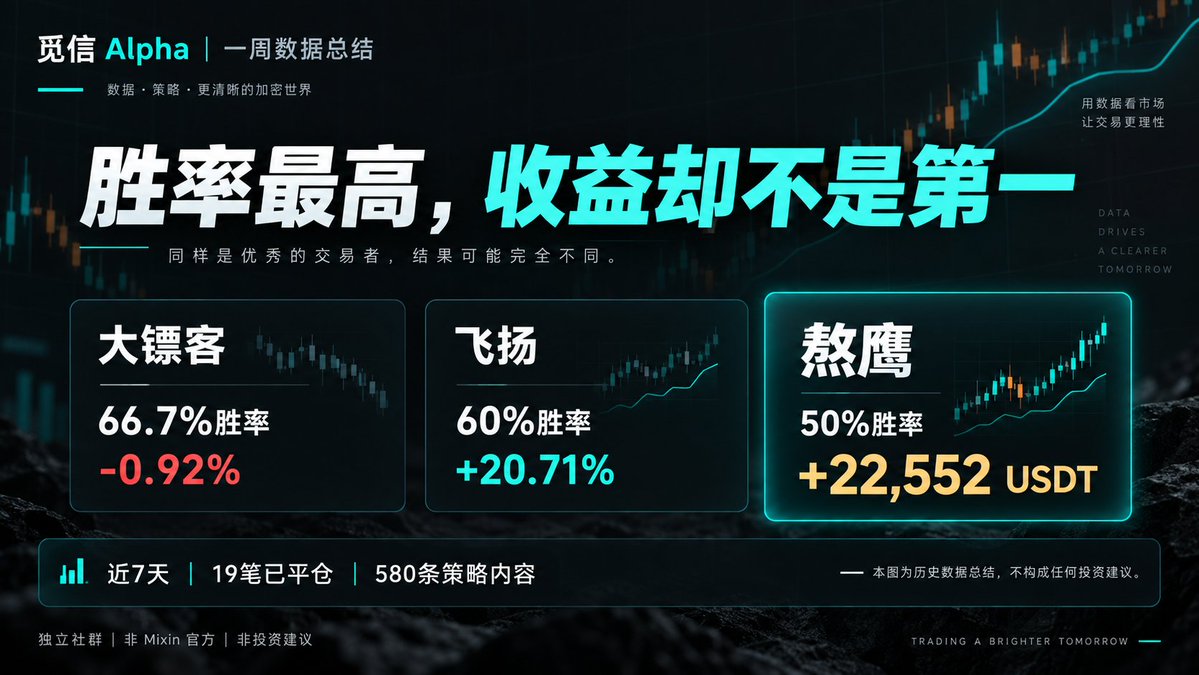 CryptoTradeZH's tweet photo. 上周最反常的，不是亏损。
而是胜率第一的人，累计收益竟然为负。👀
觅信 Alpha 近7天数据：
大镖客（@dbk9527）：66.7%胜率，-0.92%
飞扬：60%胜率，+20.71%
熬鹰（@thankUcrypto）：50%胜率，实盘已实现 +22,552 USDT
19笔已平仓说明：胜率只是表面，盈亏比才决定结果。
30天免费查看100+交易员策略👇
https://t.co/verNnKa86y