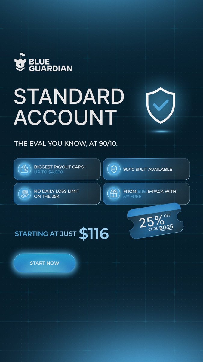 bash_trd's tweet photo. 🚨 Blue Guardian Standard Account is here. @BlueGuardiancom

💰 Starting from $116
📈 90/10 profit split
💵 Payouts up to $4,000
🔥 25% OFF with code BASH

Trade smart. Stay disciplined. 📊

#BlueGuardian #Forex #Trading https://t.co/ofWsK7YU2m