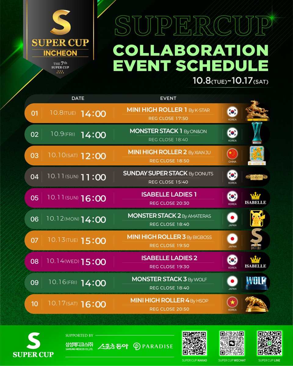 Supercup_world's tweet photo. 🔥 SUPER CUP INCHEON | EVENT LINE-UP

開幕から最終日まで、多彩なイベントが続く SUPER CUP INCHEON！🏆

🌏 グローバルパートナーと共に開催される COLLABORATION EVENTS
👑 女性プレイヤーのための ISABELLE LADIES
🔥 そして大会のラストを飾る #39 CLOSER

#39 CLOSER
💰 30,000,000 KRW GTD
👥 500 ENTRIES MAX

📅 2026.10.08 – 10.18
📍 PARADISE CITY, INCHEON

SUPER CUP INCHEONの多彩なイベントをチェックして、
最後まで一緒に盛り上がりましょう！🔥

#SUPERCUP #SUPERCUPINCHEON #ISABELLELADIES #CLOSER #Poker #ポーカー