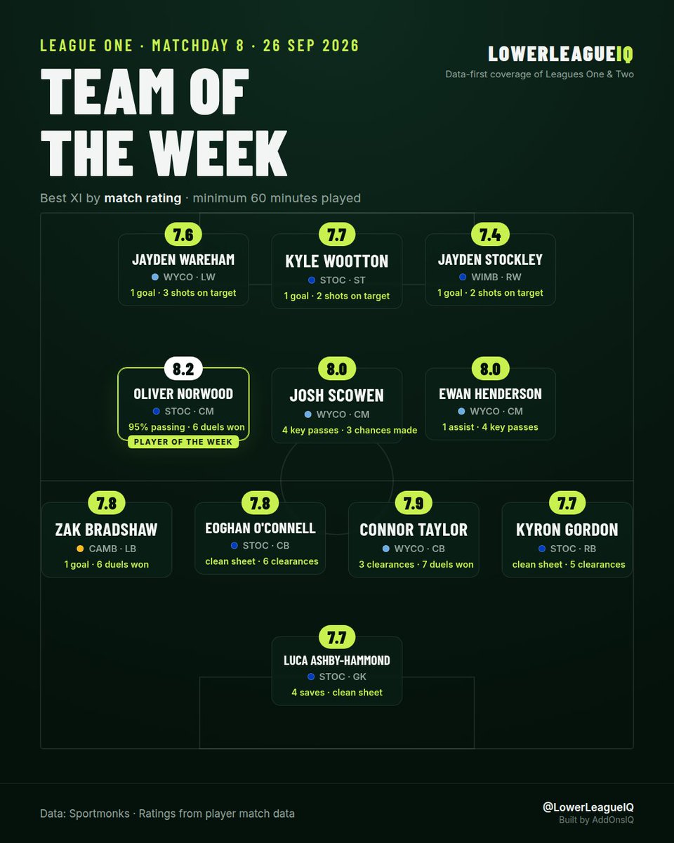 LowerLeagueIQ's tweet photo. League One Team of the Week - 26 Sep 2026

Oliver Norwood comes out on top with 8.17, the best rating in League One this weekend. Stockport County have 5 players in the XI, which tells you plenty about their weekend.

#EFL #LeagueOne #StockportCounty https://t.co/pTIvcy4ZvM