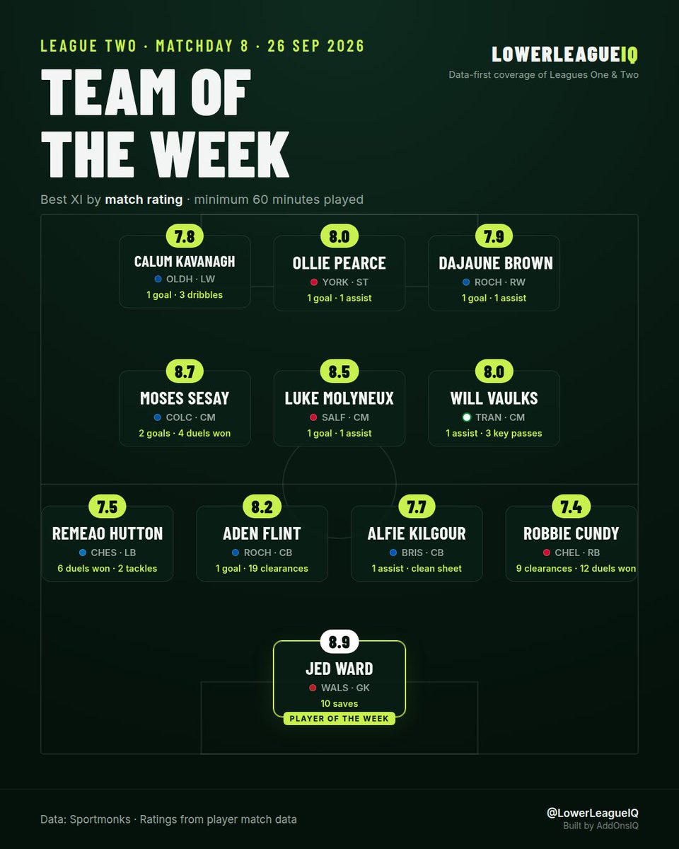LowerLeagueIQ's tweet photo. League Two Team of the Week - 26 Sep 2026

Jed Ward tops the XI on 8.94, and no other rating in League Two got close. Ten clubs are represented, which is what an even division looks like.

#EFL #LeagueTwo https://t.co/07ZTxQKMKN