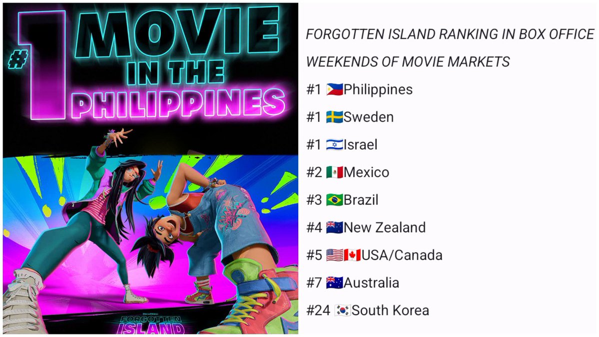 clintonfredsua2's tweet photo. FORGOTTEN ISLAND Rankings In Box Office Weekends Of Movie Markets

@Dreamworks 
#ForgottenIsland #DreamWorks https://t.co/qCNqXC7Ooo
