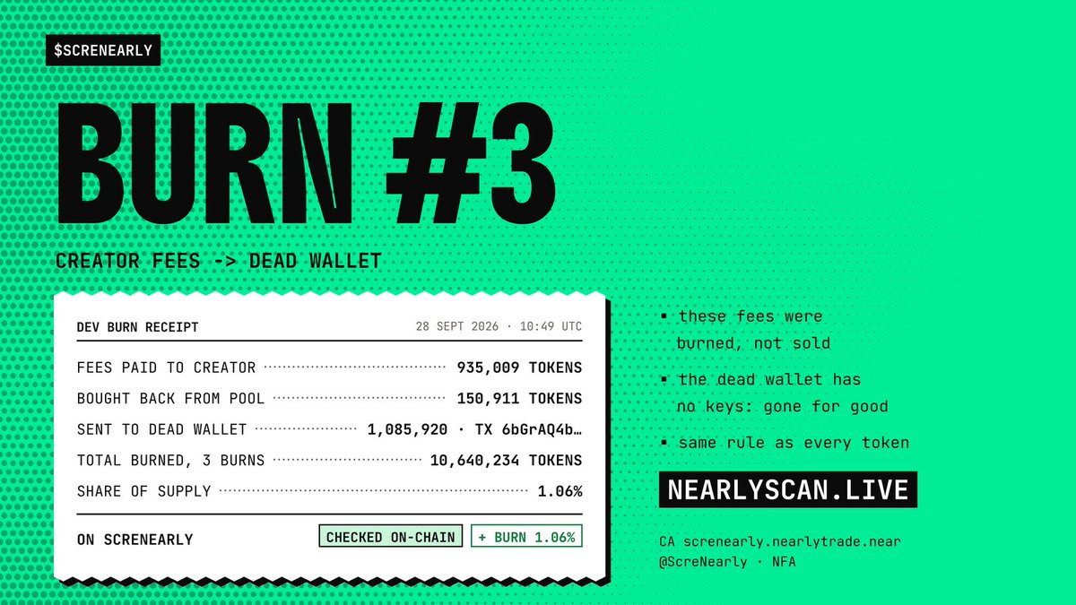 ScreNearly's tweet photo. $SCRENEARLY burn #3 🔥

Creator fees go to the dead wallet:
• 935,009 tokens paid to the creator as fees
• 150,911 more bought back from the pool
= 1,085,920 burned (0.11% of supply)

Total burned: 10,640,234 (1.06%). Checked on-chain.

https://t.co/nHB3OMlGcv https://t.co/sw7ZU3VKC0