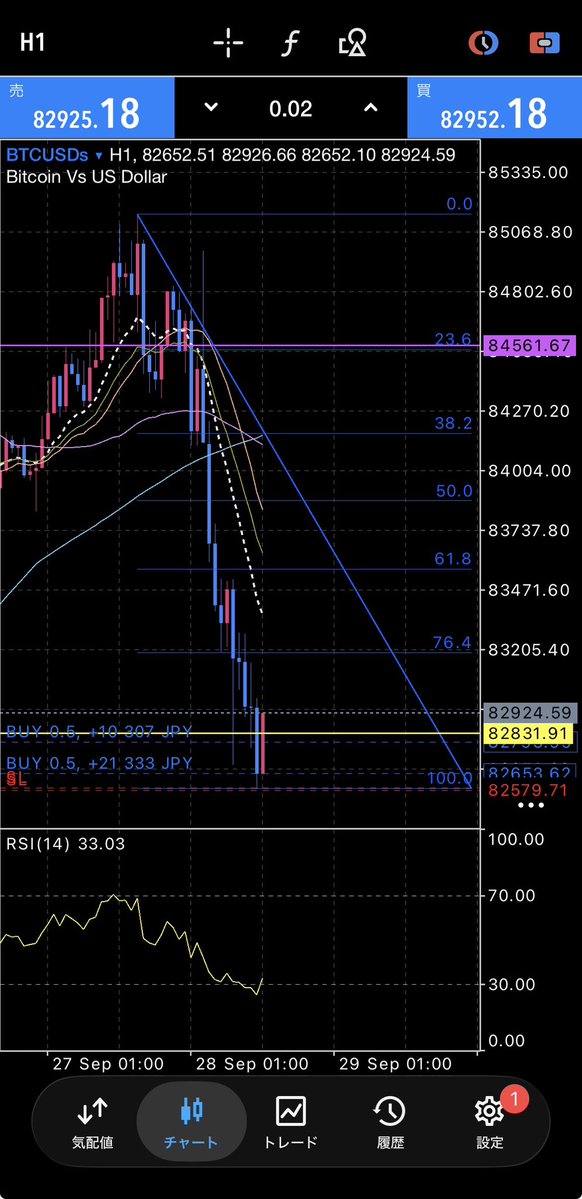 shisoooofx's tweet photo. ビット底ロン🫶でもこれは短期かな〜
 #ビットコイン  #FX  #トレード https://t.co/dQXueNcFFT