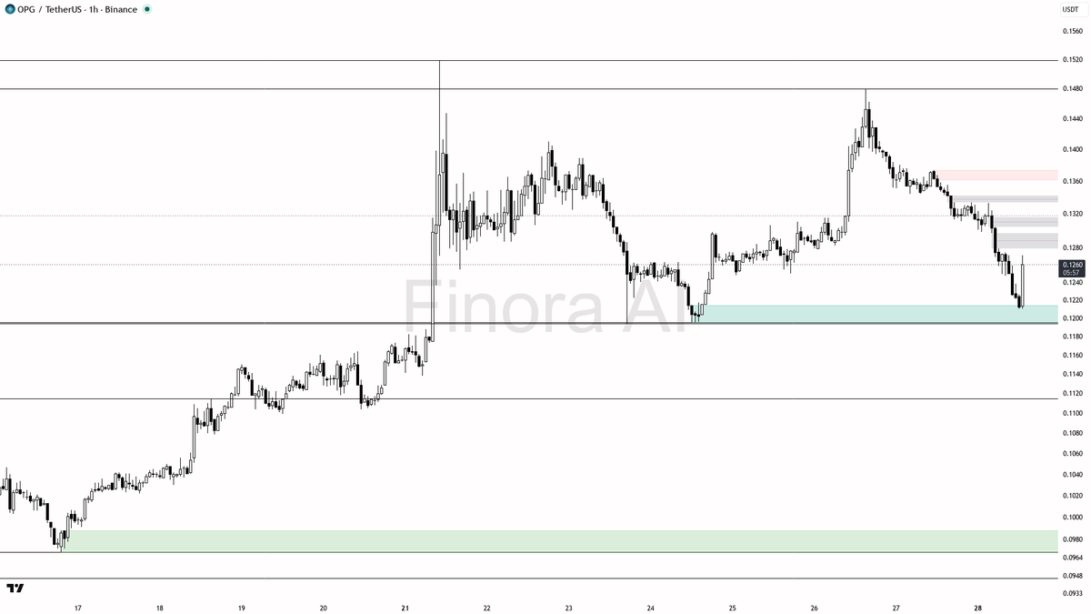🤨 $OPG 22.5x volume on 3.5% move but 1h structure says trap, don't chase 🧵👇 
 [📷](https://pbs.twimg.com/media/HTTGd4qW0AEpV1k.png) https://pbs.twimg.com/med