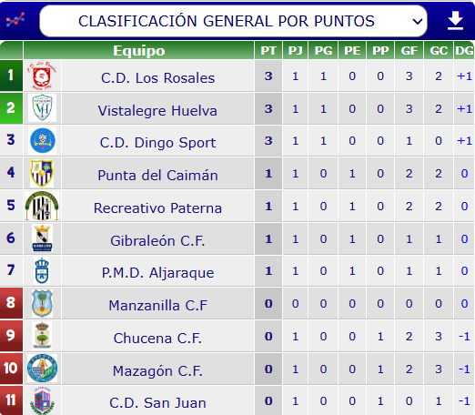futbol_onubense's tweet photo. ¡Clasificación Segunda Andaluza Huelva Grupo 2º! Jornada 1º

Ascenso a Primera Andaluza:
1º #LosRosales (3)

Play-Off de Ascenso a Primera Andaluza:
2º #Vistalegre (3)

Descenso a Tercera Andaluza:
8º #Manzanilla (0)
9º #Chucena (0)
10º #Mazagón (0)
11º #SanJuan (0) https://t.co/tZMAA5CUvI