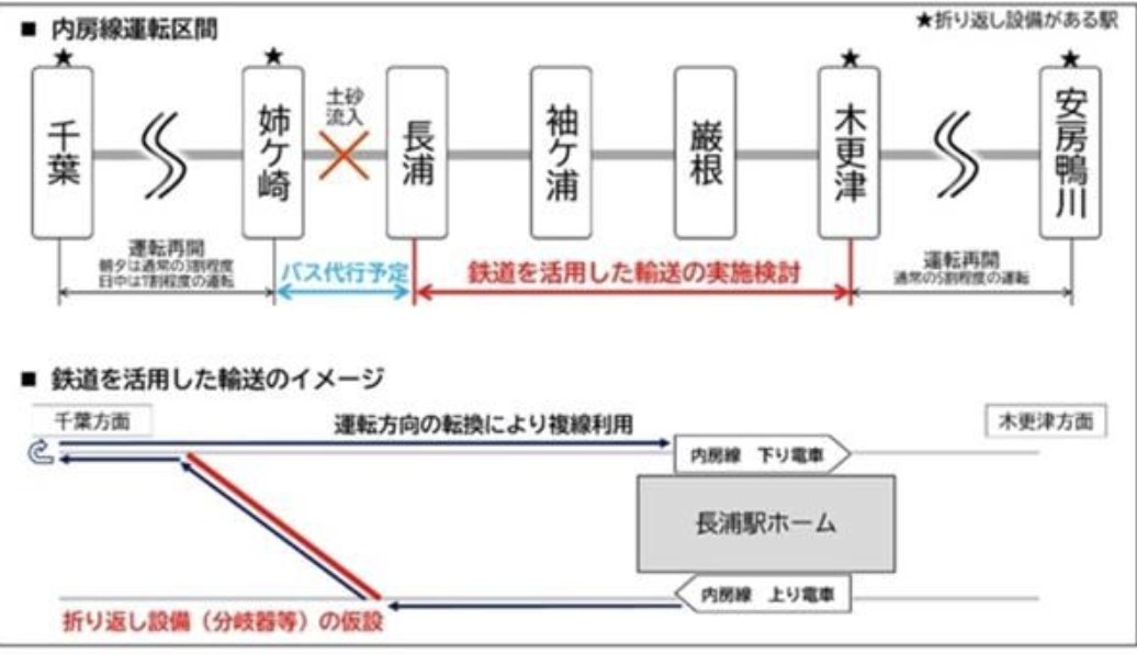 PapalotX's tweet photo. バスが出ないなら線路の上に仮設ポイント作って電車走らせますっていうJR東日本の現場の神対応、マジで日本の土木・鉄道エンジニアの底力を見せつけられて胸胸熱なんんですよね。
代行バスすら集まらないっていう極限のインフラ危機の中で、バスが無理なら損傷のない区間だけでも強引に折り返し設備（分岐器）を新設して電車を動かすというウルトラCを出してくるの、マジで凄くないですか。

本来なら計画から工事まで年単位で時間かけるような設備改良を、1日5万4000人の生活の足を救うために超超スピードで検討・実行に移そうとしてるわけじゃないですか。これ、現場で徹夜で計算して計画書いてる技術者や現場で仮設工事に走る職人さんたちの絶対に乗客を孤立させないっていうプロ根性以外のナニモノでもないですよ。指くわえて立ち尽くすんじゃなくて、自社の持ち得る技術とインフラ力で突破口を開きに行くJR東日本の現場のみなさんには、マジで圧倒的なリスペクトと感謝しかないんですよね。