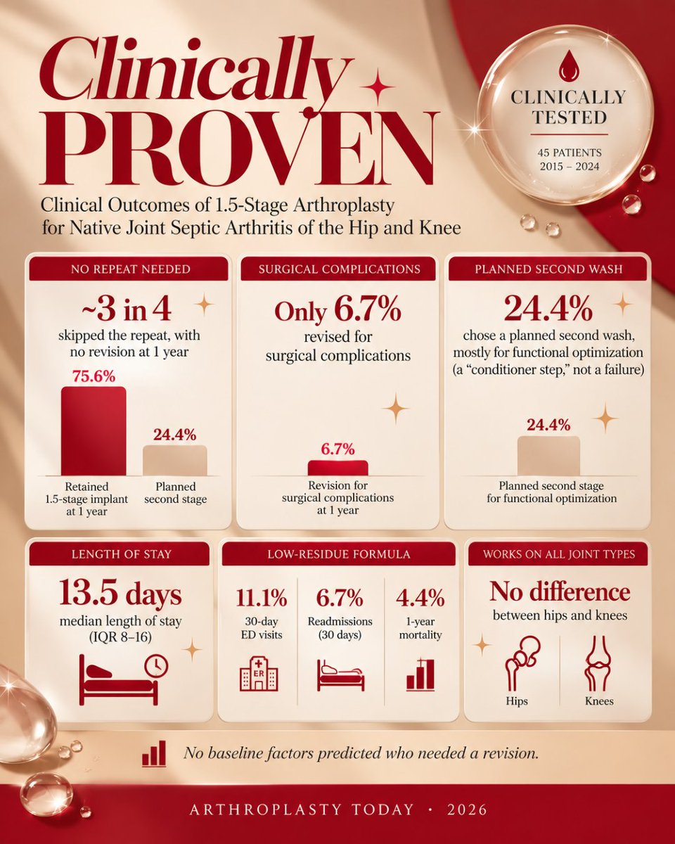 ArthroToday's tweet photo. Lather. Rinse. Repeat? 🧴 

A new #ArthroplastyToday study of 45 hips and knees found ~3 in 4 patients treated with 1.5-stage arthroplasty needed no revision at 1 year, and only 6.7% were revised for surgical complications. The "repeat" step may be optional. https://t.co/RVBSZfC5Oy