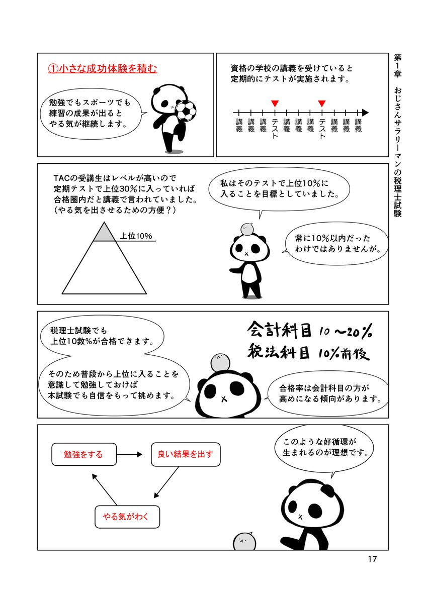 soltaril's tweet photo. 税理士試験の学習、
9月スタートの方々はそろそろ一か月が経過して
実力テストが実施される頃だと思います。

ここで、ぜひ上位10％を目指してください。

実力テストの結果が返ってくると
自分が何番目なのか、上位何％なのかが
知らされると思います。
ここで上位10％に入っていれば
現段階では、あなたが合格する可能性は
非常に高いことになります。

本試験の合格率は会計科目は10～20数％、
税法科目は10数％。

実力テストで常に上位10％を維持できていれば
本試験でも上位10％になれるはずです。
そうすれば合格できます。

実力テストで上位になれば
これがモチベーション維持にも役立ちます。
#税理士試験 #実力テスト