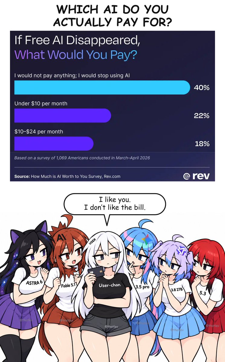 thatlevco's tweet photo. Which AI do you actually use every day, and what do you pay for it? https://t.co/IrPpqkqxQ0
