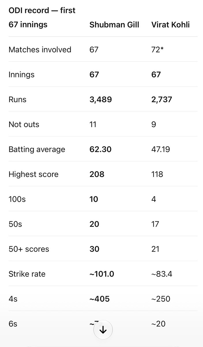 TheRichPoor's tweet photo. People stating Kohli better than Sachin. Yes he is better on paper. He broke Sachin’s few records. 
Same way Gill is way ahead of Kohli till now, 

is he better than Kohli ? No, 

Can he break Kohli’s records, of course he can. 
#kohli #gill #IndVsWI https://t.co/YuuNOGPC0C