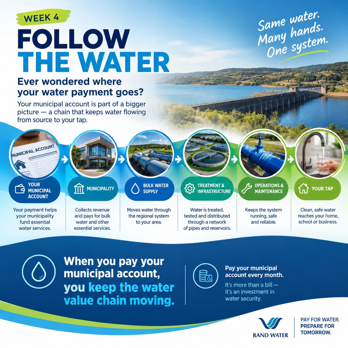Rand_Water's tweet photo. #RWInvestinWater
#RWWaterSustainability
#RWPayForWater
#RWWaterDemandManagement 
[LE] https://t.co/0kOPzKYY07