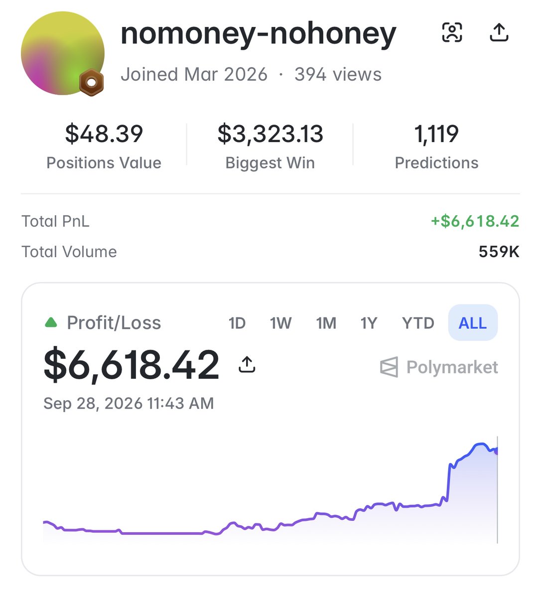 PolyAlertHub's tweet photo. A $4 WEATHER BET TURNED INTO $209 🌦️

nomoney-nohoney started at −$45. Now the wallet is sitting at +$6,719, almost entirely from weather markets.

Across Dallas, Hong Kong, Singapore, and Shanghai: 1,119 predictions and $558K in volume.

The standouts:

• Dallas YES at 0.7¢ → +5,050%
• Singapore NO at 1¢ → +2,179%
• Singapore YES at 1.5¢ → +2,069%
• Shanghai YES at 10.3¢ → +834%

Profile: https://t.co/LOBAr5AvzF