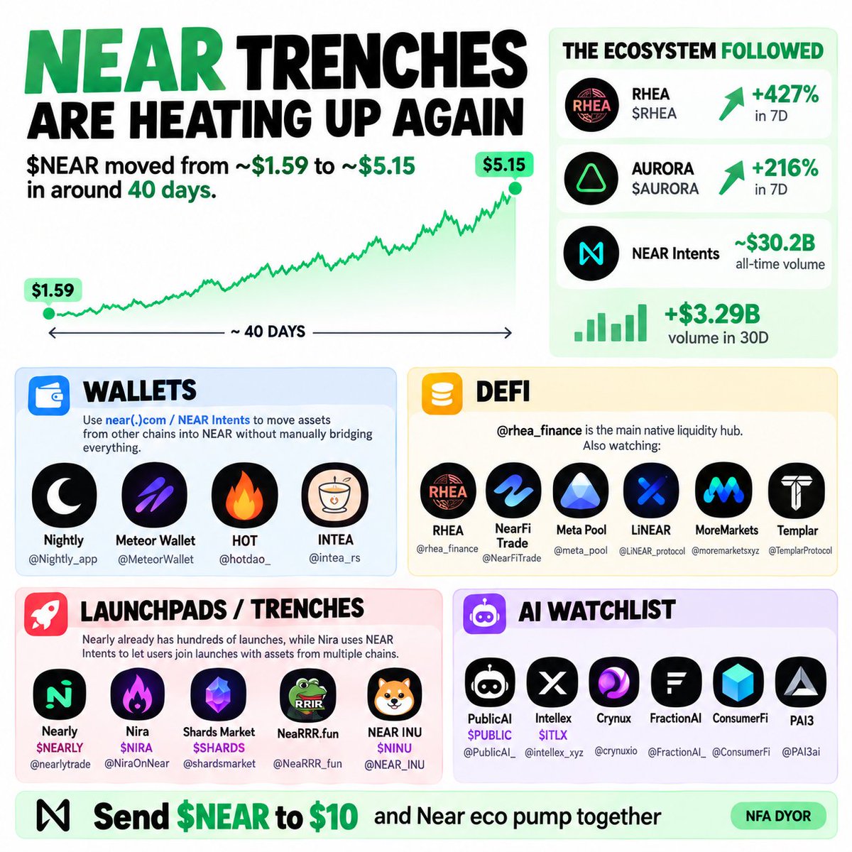 WilcosX's tweet photo. NEAR trenches are heating up again.

$NEAR moved from ~$1.59 to ~$5.15 in around 40 days.

The ecosystem followed:

- solana:8SMMso8Muv8d6i4WmMDthKt6TN1ysN6937sx3DKLXZqB +427% in 7D.
- ethereum:0xaaaaaa20d9e0e2461697782ef11675f668207961 +216% in 7D.
- NEAR Intents ~$30.2B all-time volume.
- +$3.29B volume in 30D.

So here’s my current NEAR trenches map.

Wallets

@Nightly_app 
@MeteorWallet 
@hotdao_ 
@intea_rs 

You can use near(.)com / NEAR Intents to move assets from other chains into NEAR without manually bridging everything.

DeFi

@rhea_finance  is the main native liquidity hub.

Also watching:

@NearFiTrade 
@meta_pool 
@LinearProtocol 
@moremarketsxyz 
@TemplarProtocol 

solana:8SMMso8Muv8d6i4WmMDthKt6TN1ysN6937sx3DKLXZqB has been one of the strongest ecosystem rotations so far.

Launchpads / trenches

@nearlytrade  $NEARLY

@NiraOnNear  $NIRA

@shardsmarket  $SHARDS

@NeaRRR_fun 

@nearinucom  $NINU

Nearly already has hundreds of launches, while Nira uses NEAR Intents to let users join launches with assets from multiple chains.

AI watchlist

@PublicAI_  $PUBLIC
@intellex_xyz  $ITLX
@crynuxio 
@FractionAI_xyz 
@ConsumerFi 
@Pai3Ai 

Send $NEAR to $10 and Near eco pump together

NFA DYOR!