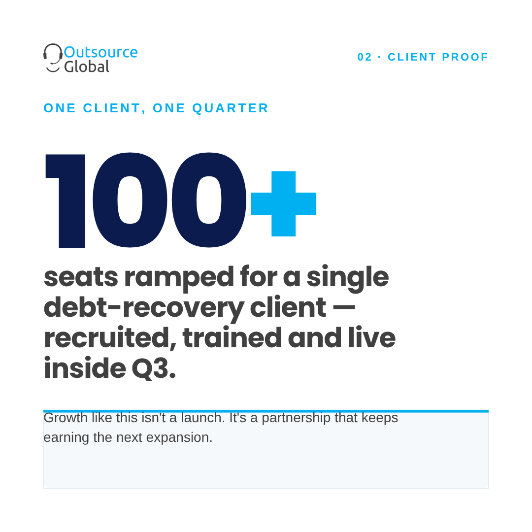 OutSourceGbl's tweet photo. Q3, in numbers:
📈 400+ new seats across Abuja, Gombe &amp; Kaduna
🎯 100+ seats ramped for one debt-recovery client
🇬🇧 New UK partnership with a 200+ seat pipeline
Numbers our clients can check. The only kind worth publishing.
https://t.co/XR9AhBQw7G
#OGTL #Q3Review https://t.co/LPMhVpgExL